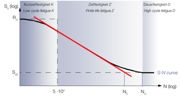 有限疲労寿命曲線のS-N曲線