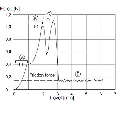 ISO 11040-4附录F：注射针头穿刺试验中合适套管的力-位移曲线图