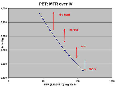 PET 測試：特性粘度 - IV 測量值與 MFR 值的相關性