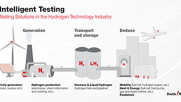 Tecnologia de hidrogênio