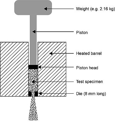 Graf za opis preskusne metode pretoka taline za določanje masnega pretoka taline (MFR) in volumskega pretoka taline (MVR)
