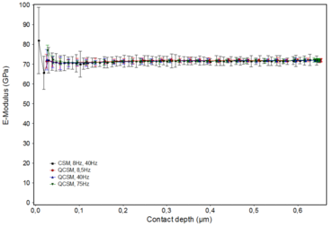 Primerjava globinsko odvisnih Youngovih krivulj modula iz meritev CSM in QCSM