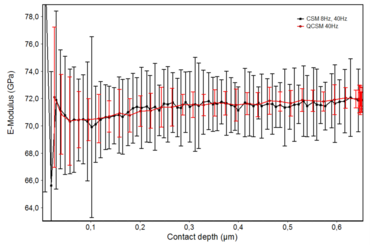 Primerjava metode CSM in QCSM pri 40 Hz