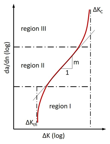 Scheurgroeicurve: ASTM E647 beschrijft gebied I (grenswaarde ΔKth) en gebied II (scheurgroei da/dN)